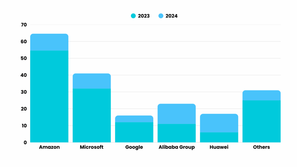 Graph showing Amazon and Microsoft leading the IaaS market in 2024 and 2025