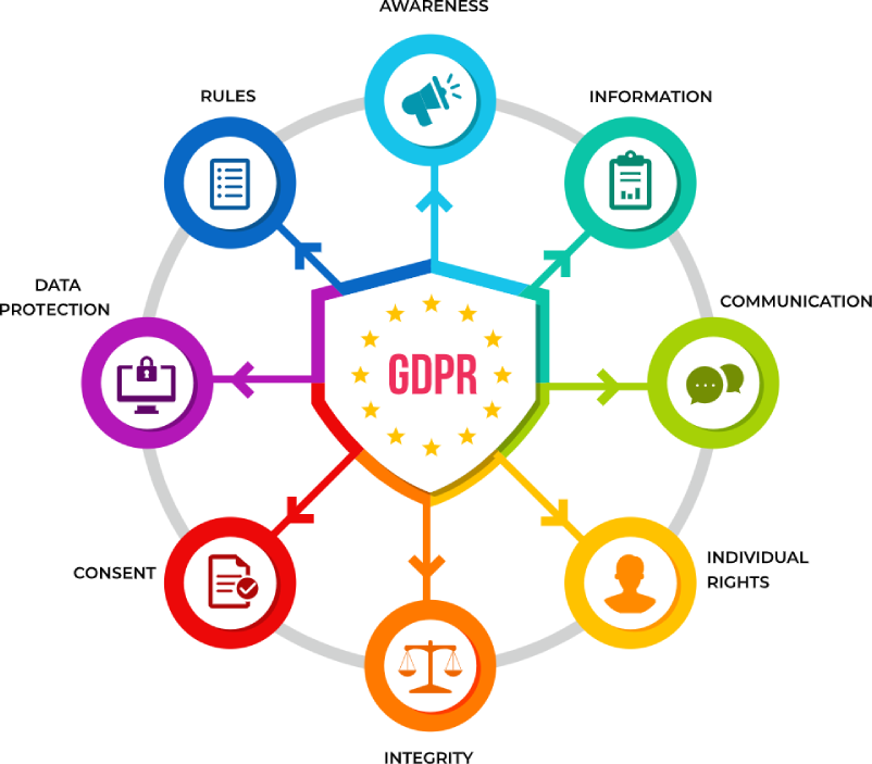 Graphic showing the multiple elements involved in GDPR