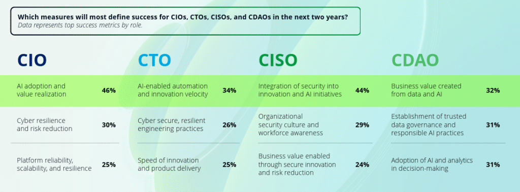 Deloitte’s 2026 Global Technology Leadership Study