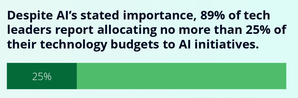 25% of tech budgets go to AI digital transformation