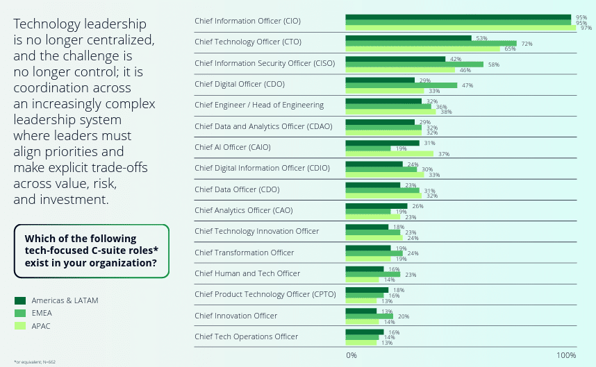 technology leadership C-suite roles